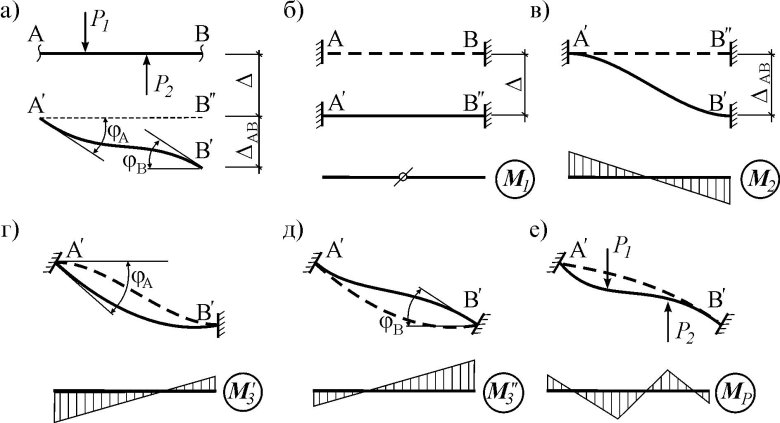 Статически неопределимая рама методом перемещений