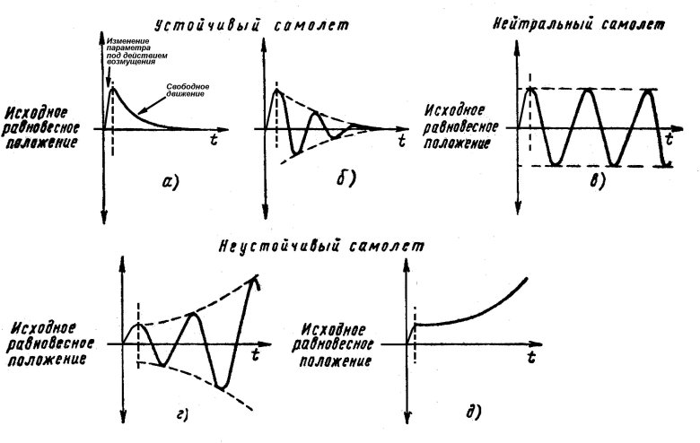 Апериодическое движение