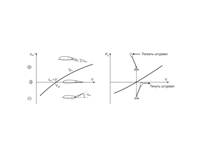 Устойчивость самолета