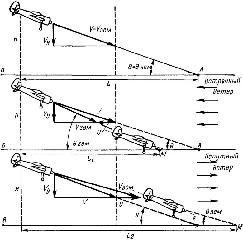 Степень продольной статической устойчивости самолета