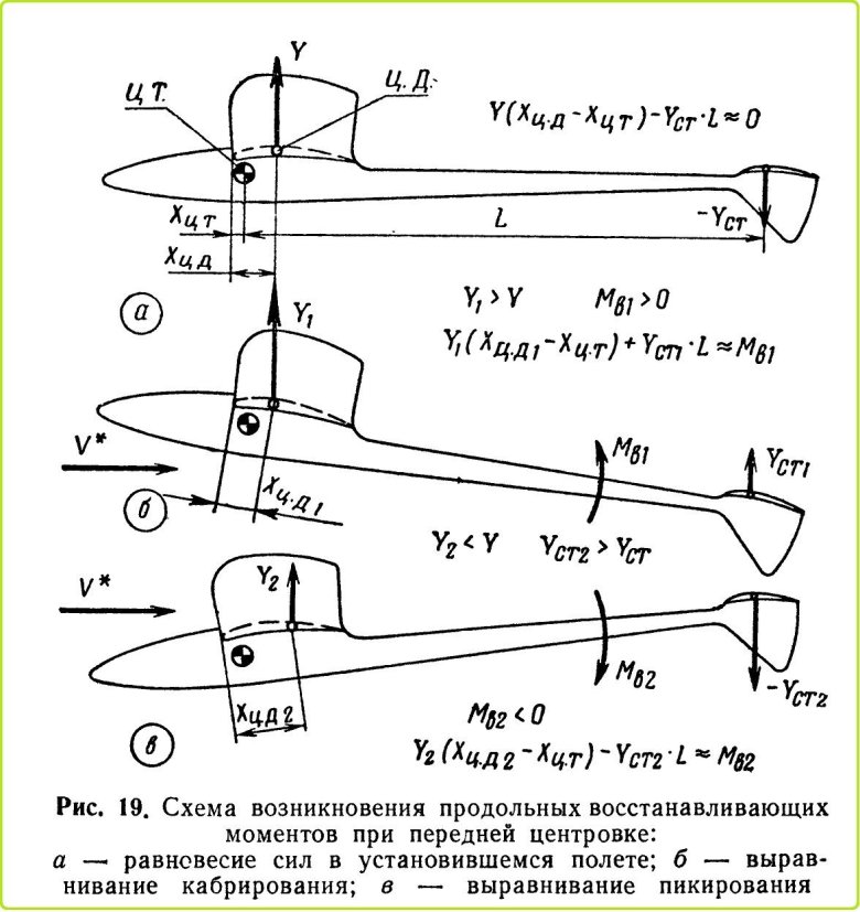 Центровка самолёта для нормальной схемы