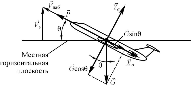 Силы действующие на самолет в полете