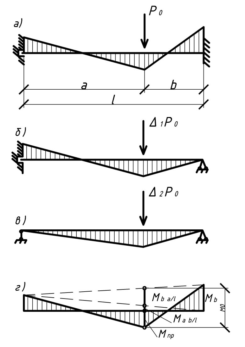 Статически неопределимая балка