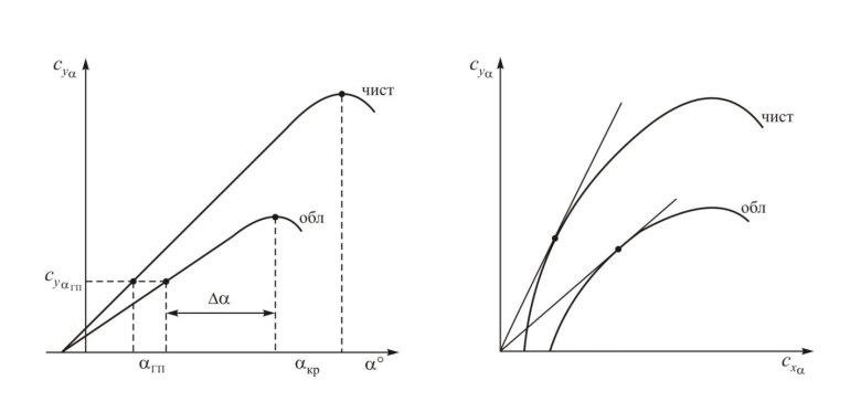 Механическая характеристика