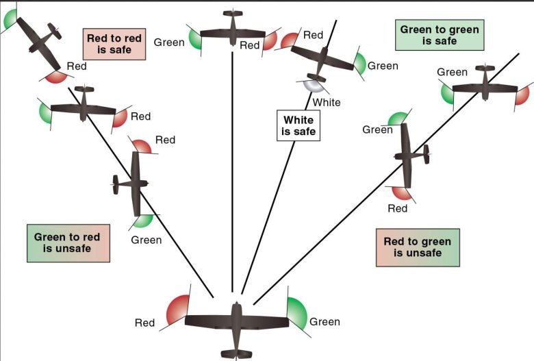Бортовые аэронавигационные огни самолета