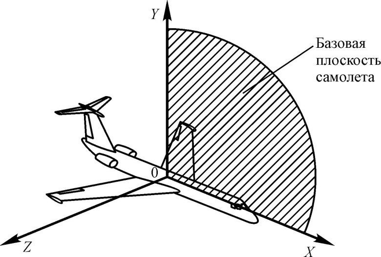 Аэродинамические силы и моменты действующие на самолет