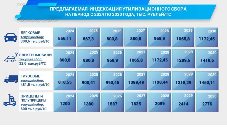Утилизационный сбор на автомобили в 2025