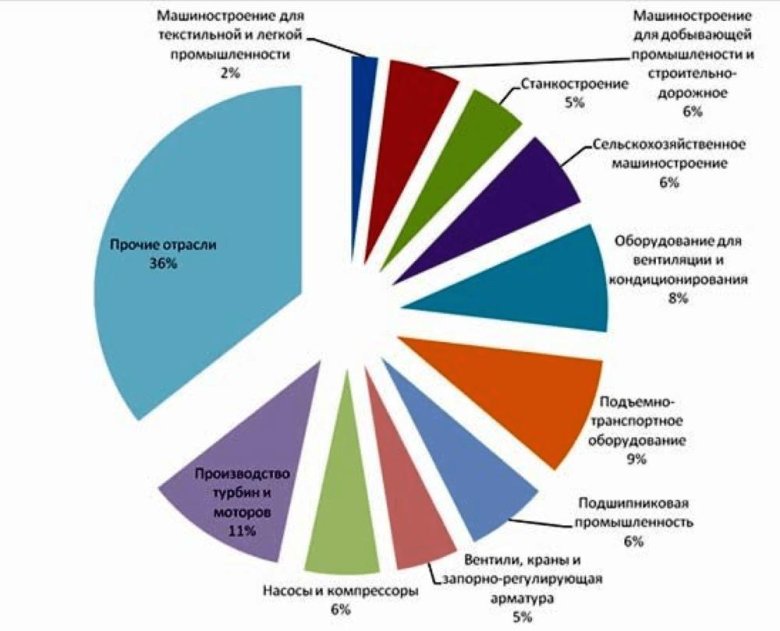 Отрасли промышленности кировской области
