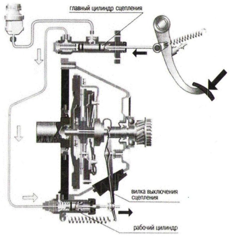 Гидравлический привод выключения сцепления audi 100