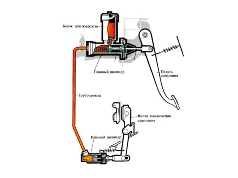 Схема гидравлического привода сцепления