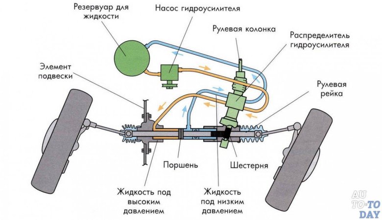 Рулевое управление автомобиля с гидроусилителем