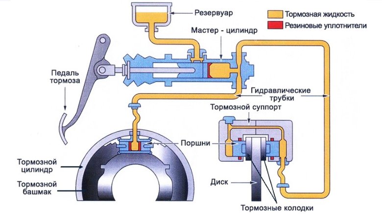Схема рабочей тормозной системы с гидравлическим приводом