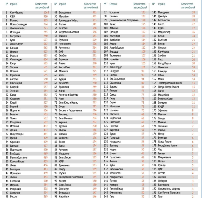 Количество автомобилей на душу населения в мире