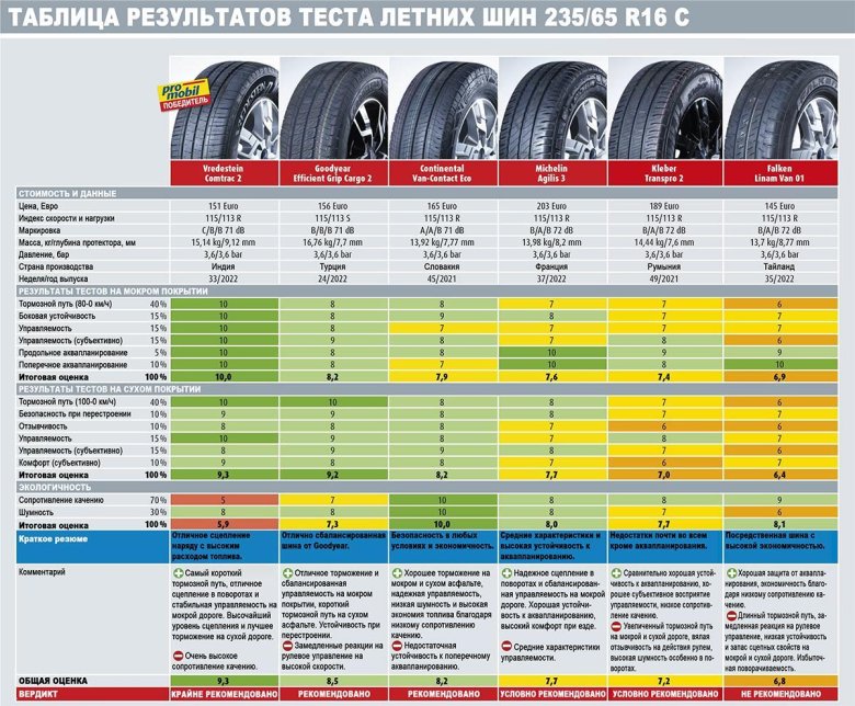 Тест летних шин