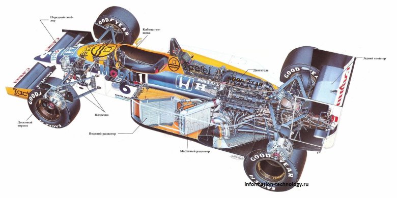 Строение болида ф1