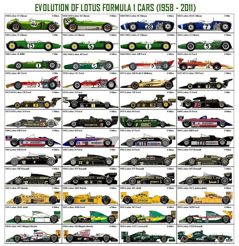 Lotus formula 1 evolution