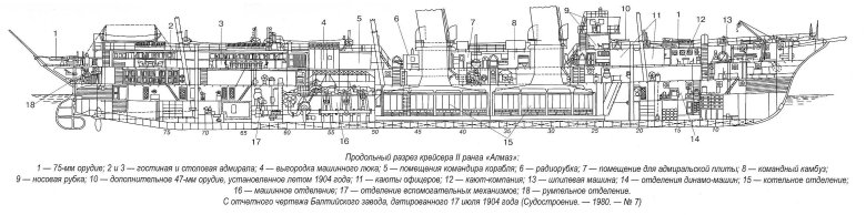 Крейсер громобой схема бронирования