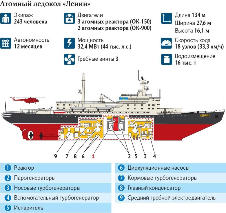 Устройство атомного ледокола схема