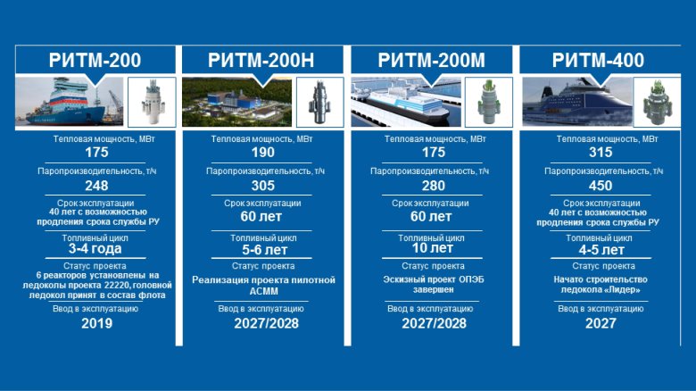 Ритм-200 реактор арктика