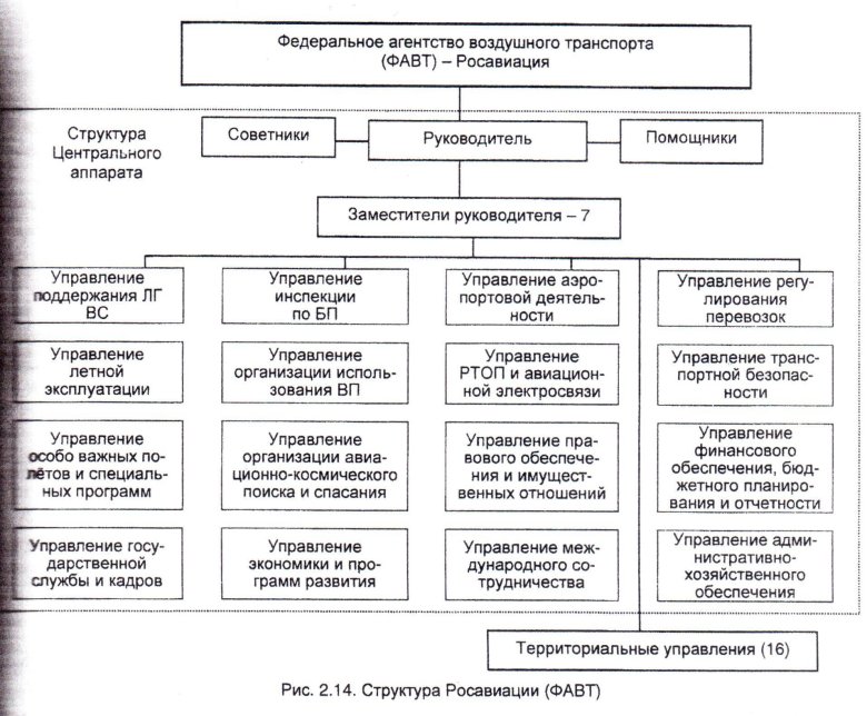 Структура федерального агентства воздушного транспорта рф