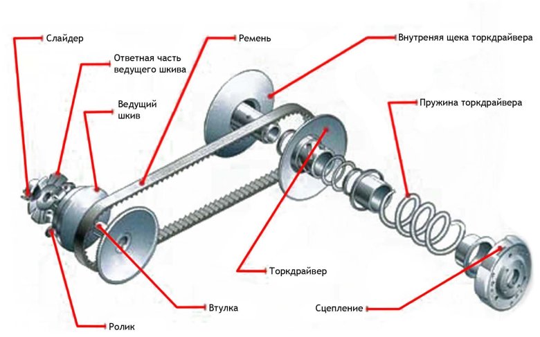 Устройство вариатора скутера