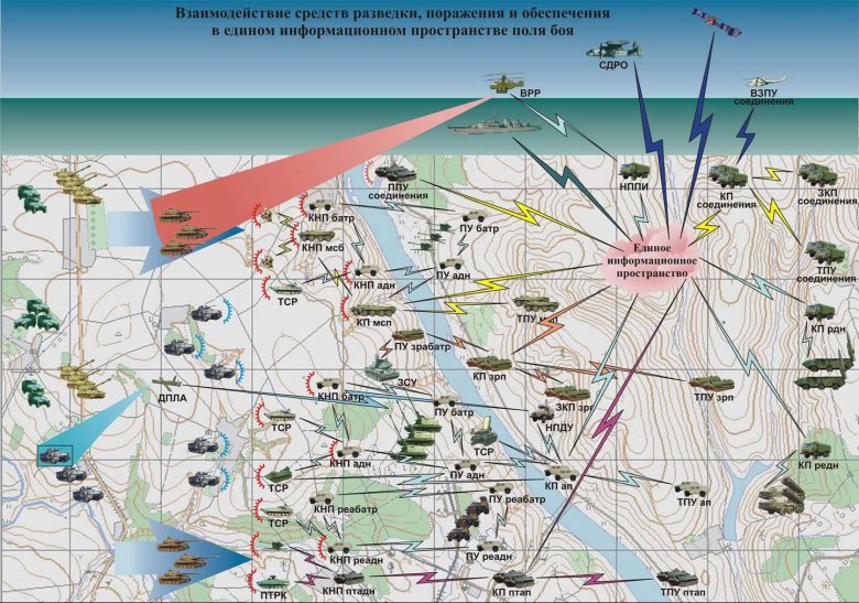 Сетецентрическая система управления войсками