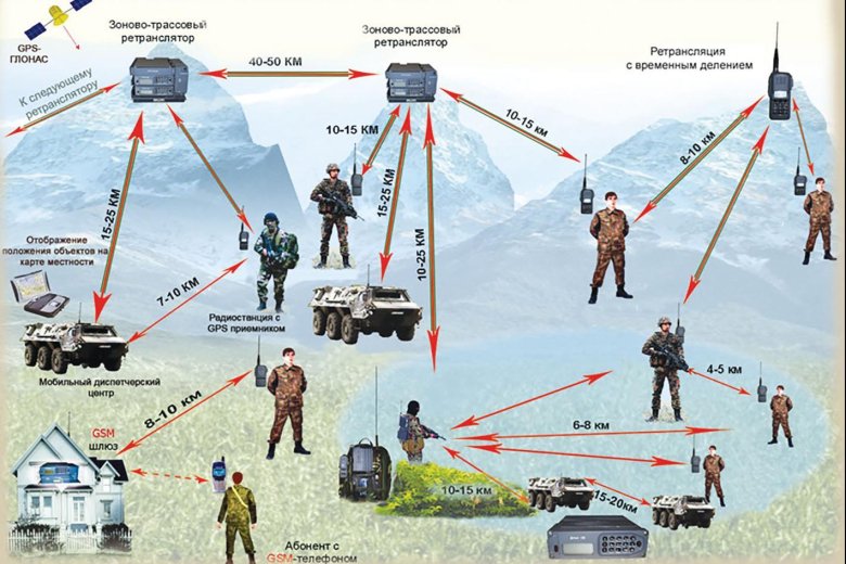 Системы радиосвязи
