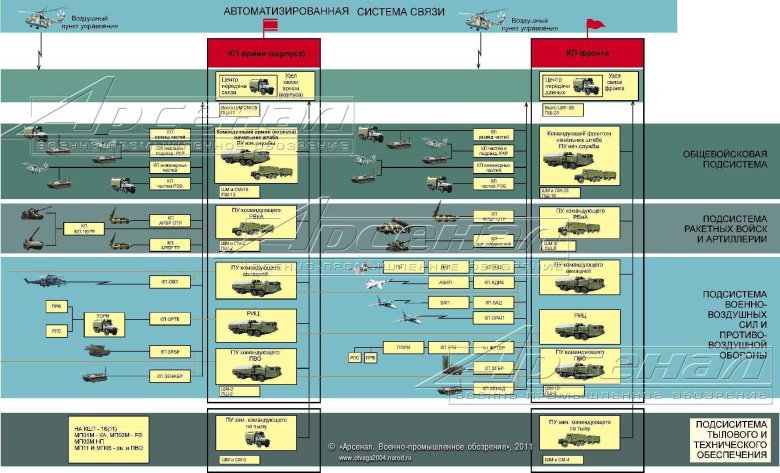Структура пунктов управления вс рф