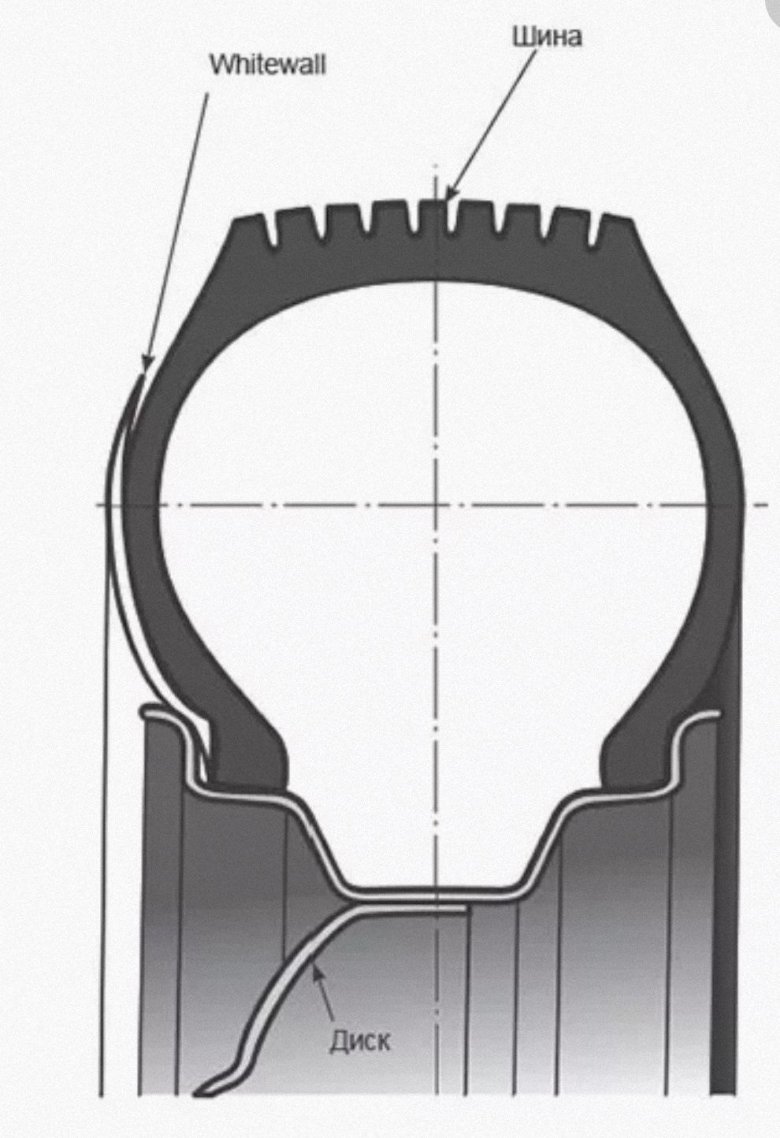 Устройство колеса легкового автомобиля