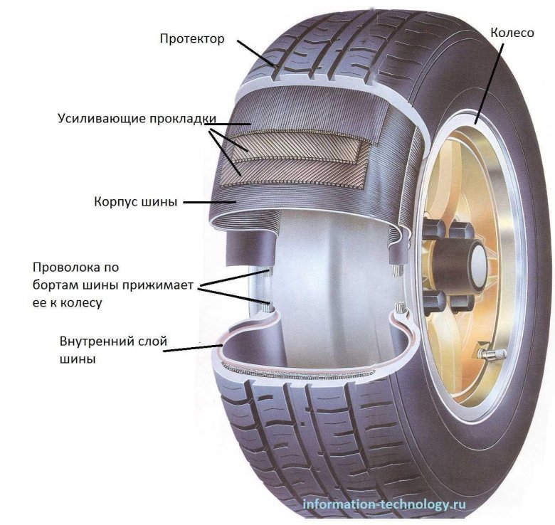 Конструкция бескамерной шины