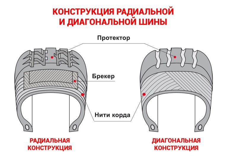 Радиальный и диагональный корд шины