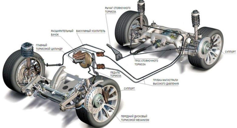 Устройство тормозной системы автомобиля
