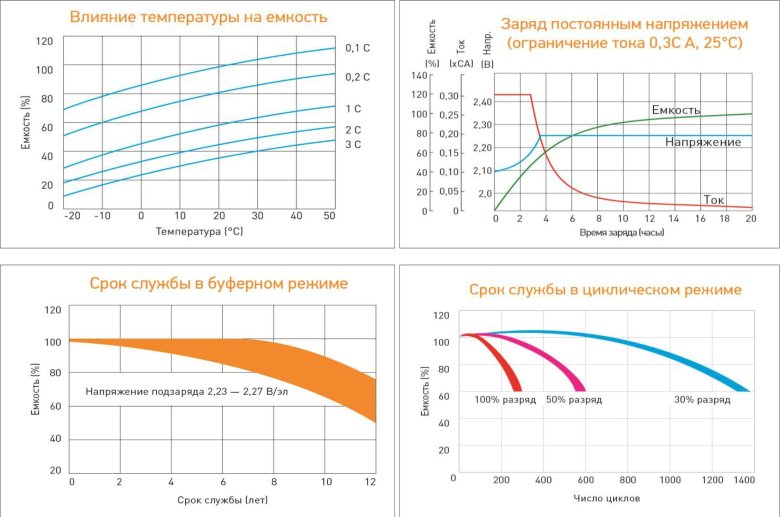 Автомобильный аккумулятор напряжение емкость