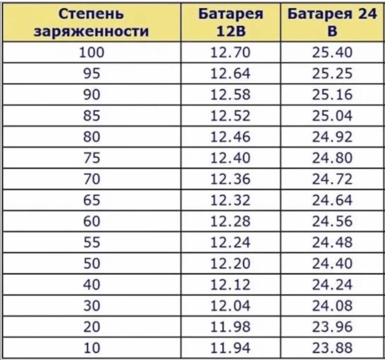 Таблица заряда аккумулятора автомобиля 12 вольт