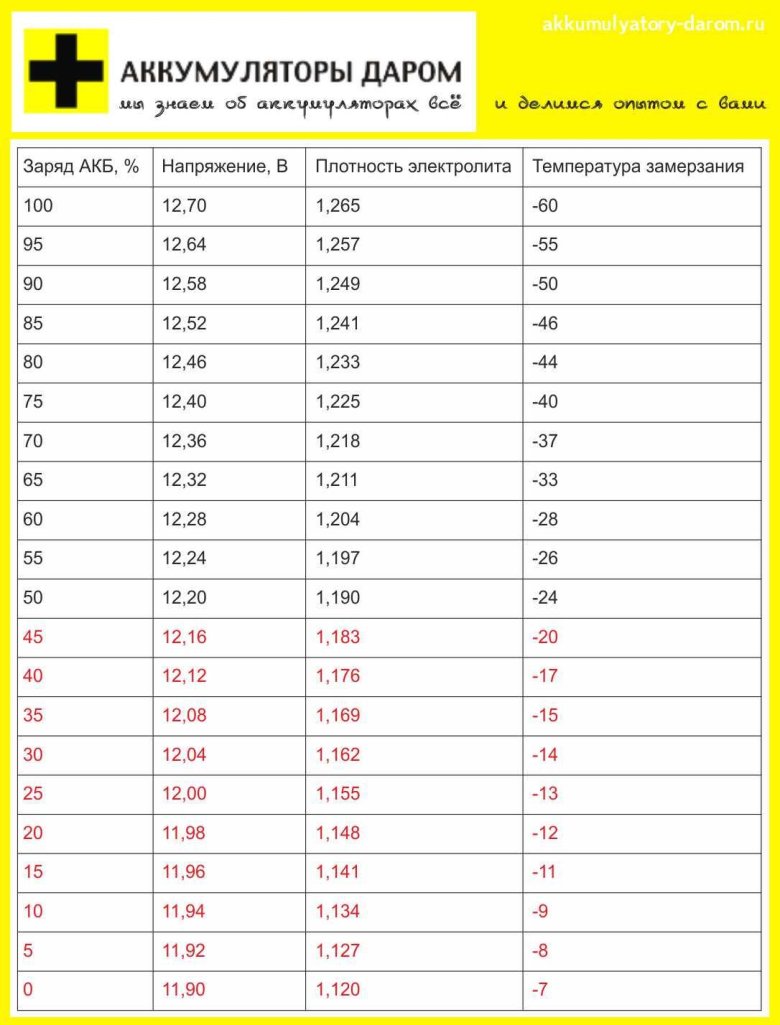Таблица заряда аккумулятора автомобиля по напряжению 12 вольт