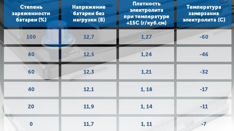 Напряжение заряда автомобильного аккумулятора без нагрузки 12