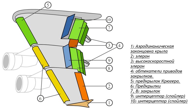 Механизация крыла самолета предкрылки
