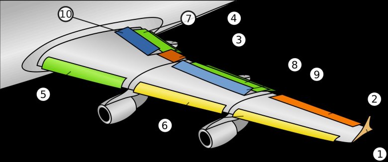 Крыло самолёта устройство