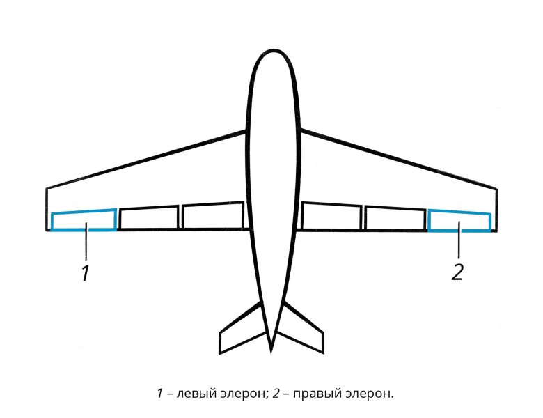 Элерон самолета