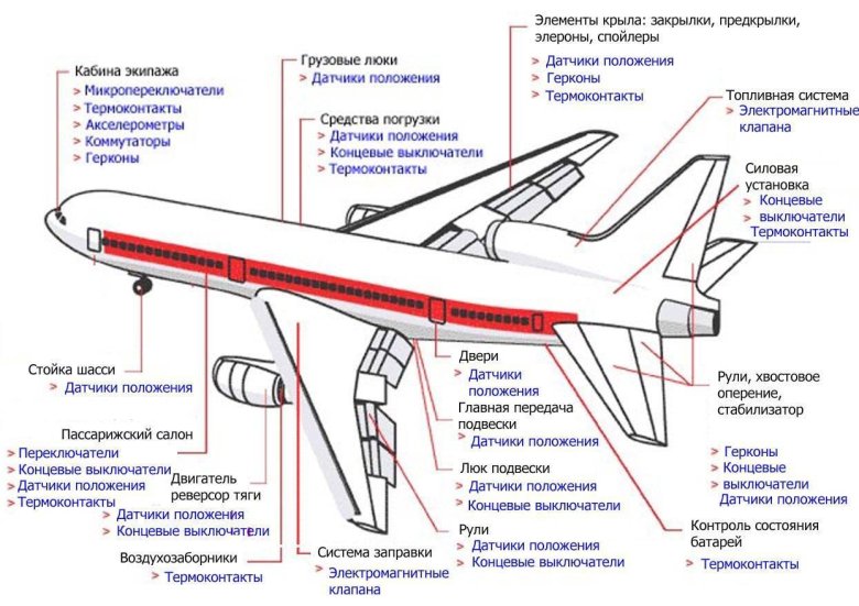 Строение самолета