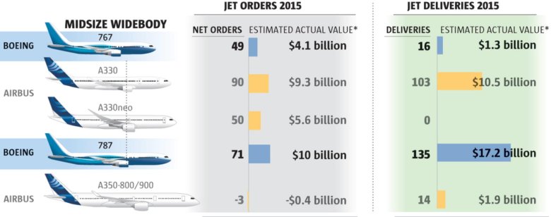 Модельный ряд боинг и аэробус
