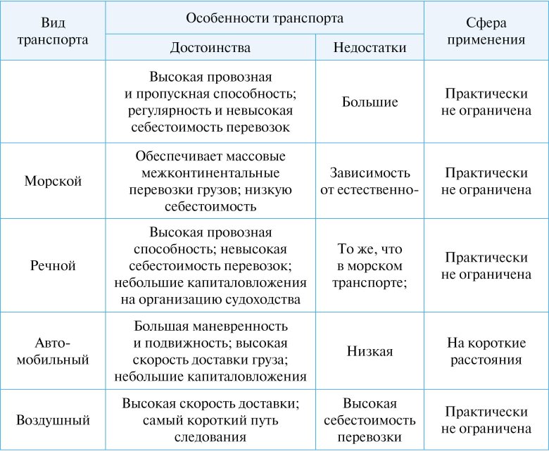 Таблица преимущества и недостатки разных видов транспорта
