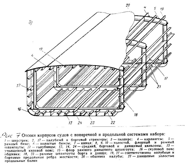 Набор судна бимс шпангоут стрингер