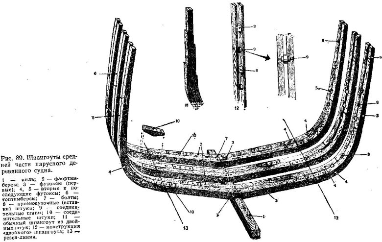 Киль форштевень ахтерштевень