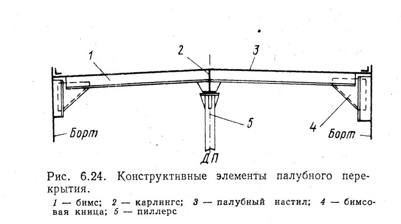 Карлингс на судне