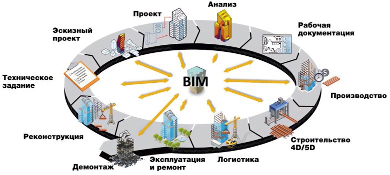 Bim технологии в строительстве
