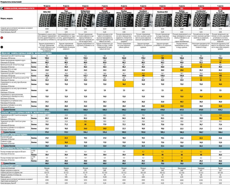 Таблица тестов зимней резины шип