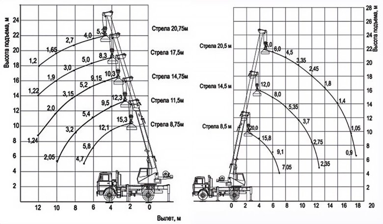 Вылет стрелы автокрана 25т ивановец