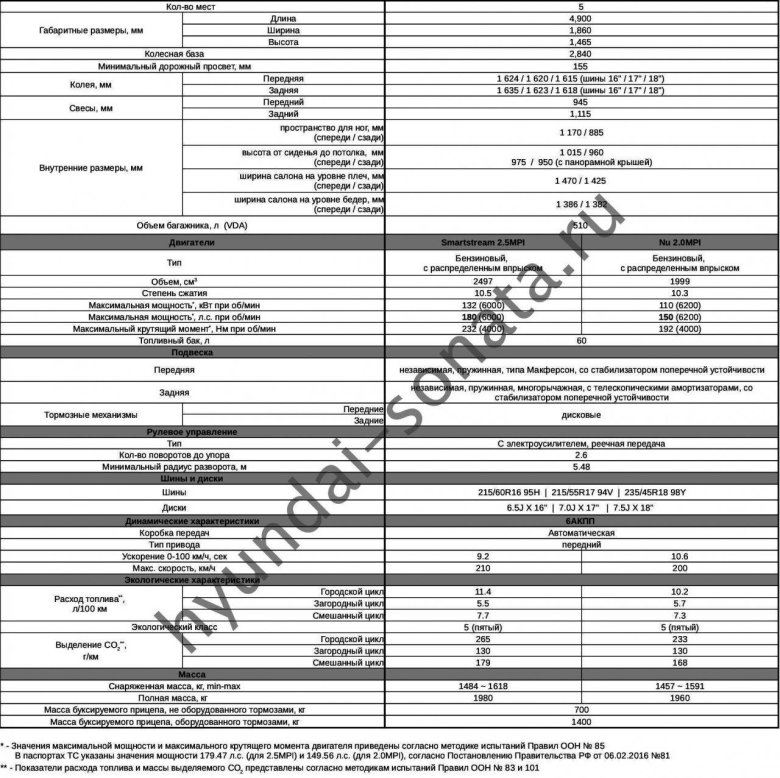 Hyundai sonata характеристики