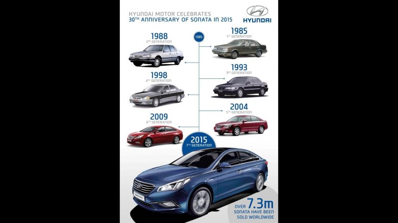 Хендай соната поколения